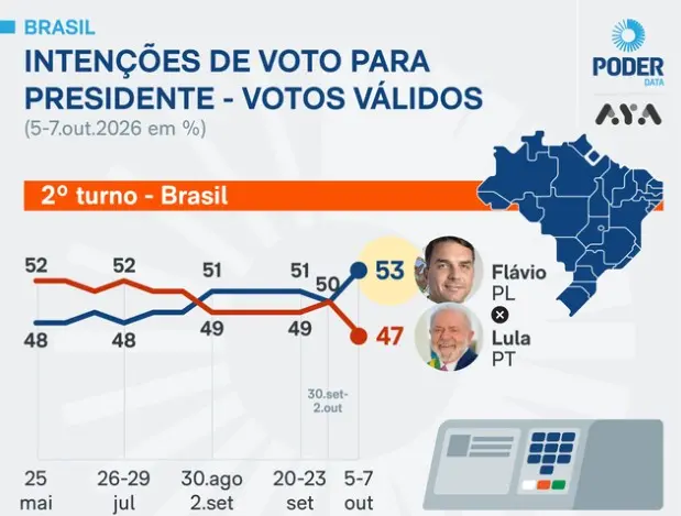 Flávio tem 53,1% e Lula tem 46,9% dos votos válidos, diz DataTrends