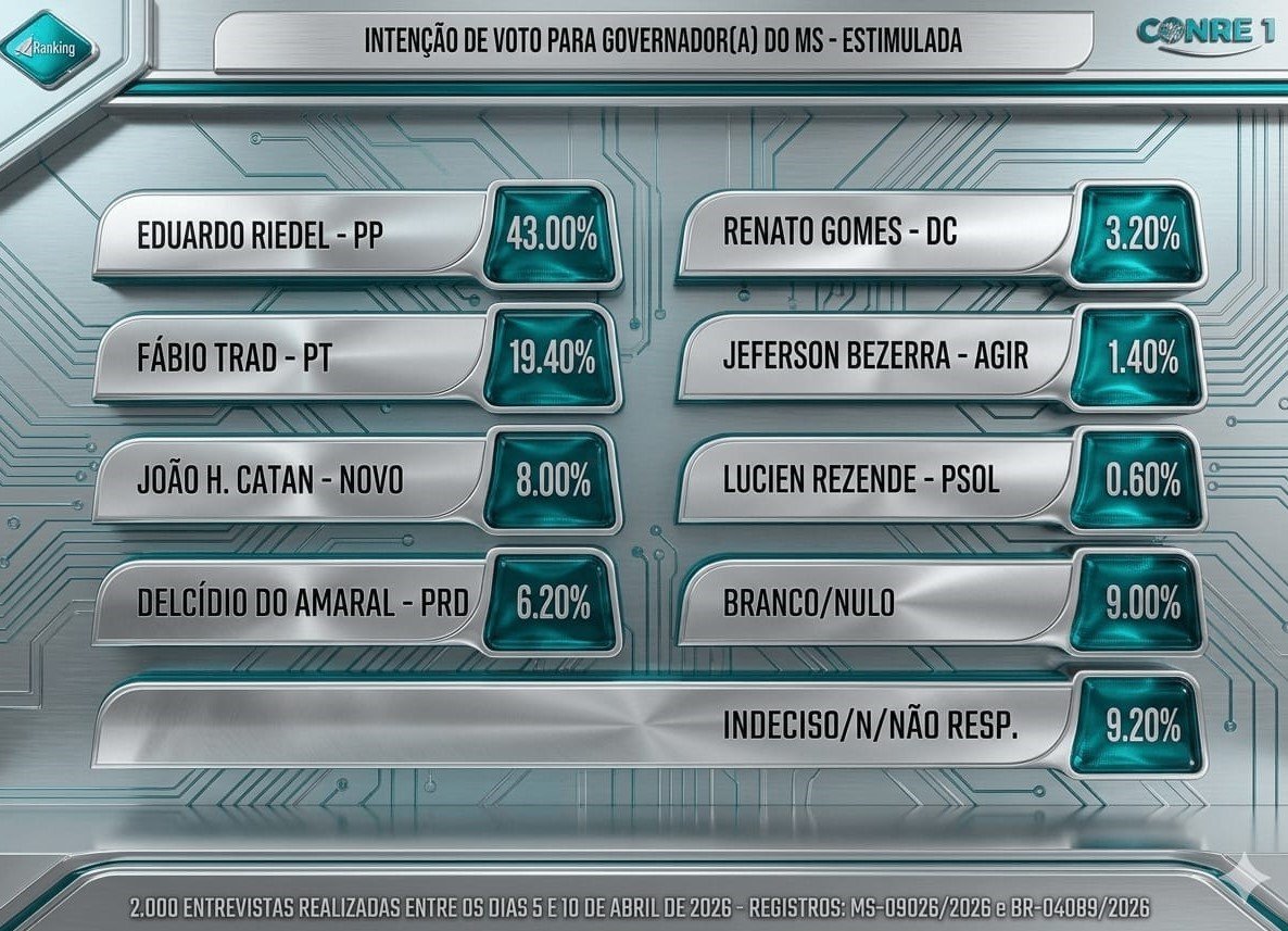 Sem Bolsonaro, João Henrique cai; Riedel cresce e pode vencer no 1º turno, aponta Ranking